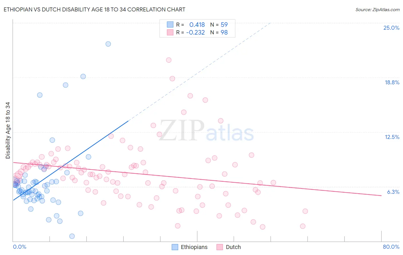 Ethiopian vs Dutch Disability Age 18 to 34