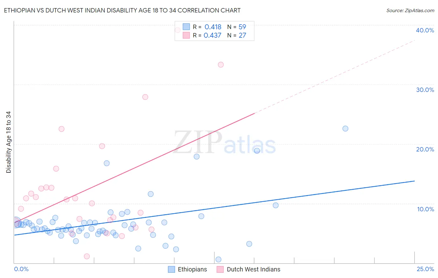 Ethiopian vs Dutch West Indian Disability Age 18 to 34