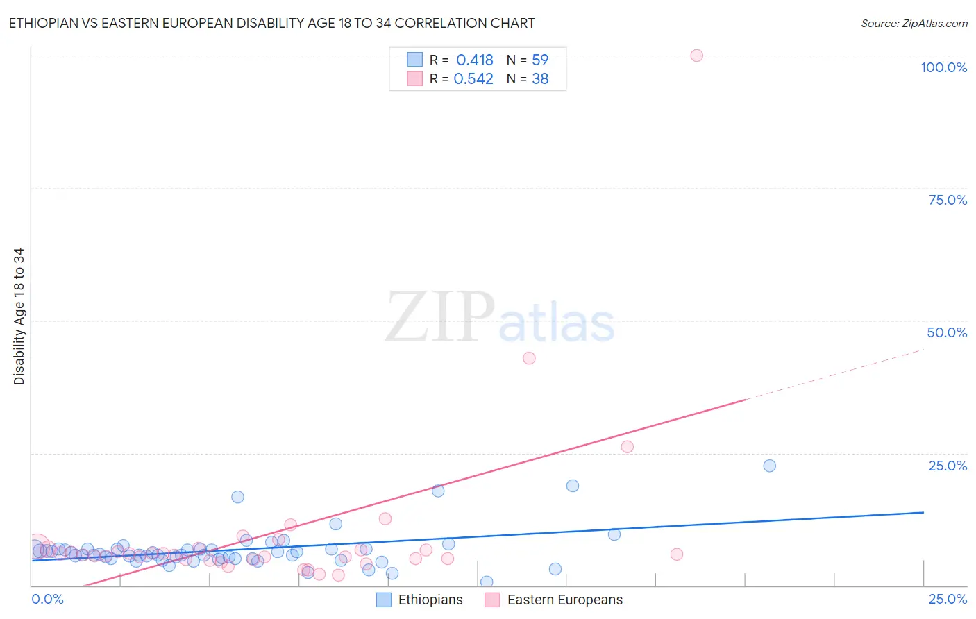 Ethiopian vs Eastern European Disability Age 18 to 34