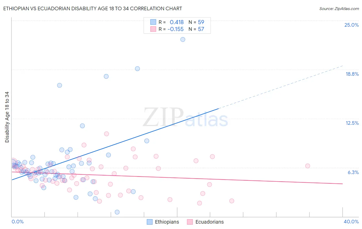 Ethiopian vs Ecuadorian Disability Age 18 to 34