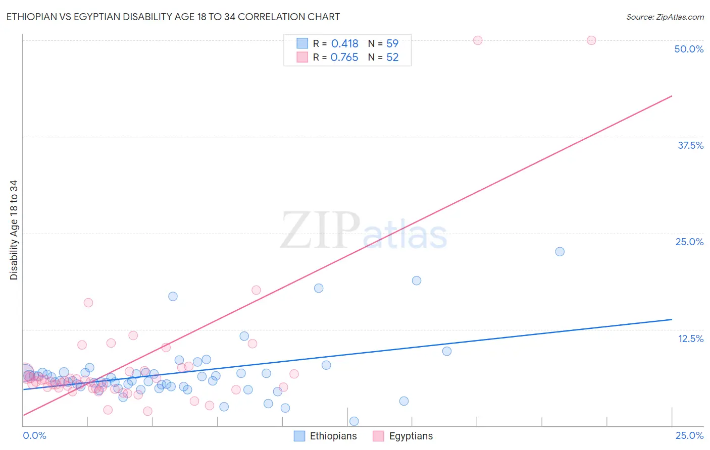 Ethiopian vs Egyptian Disability Age 18 to 34