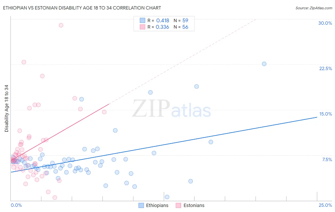 Ethiopian vs Estonian Disability Age 18 to 34