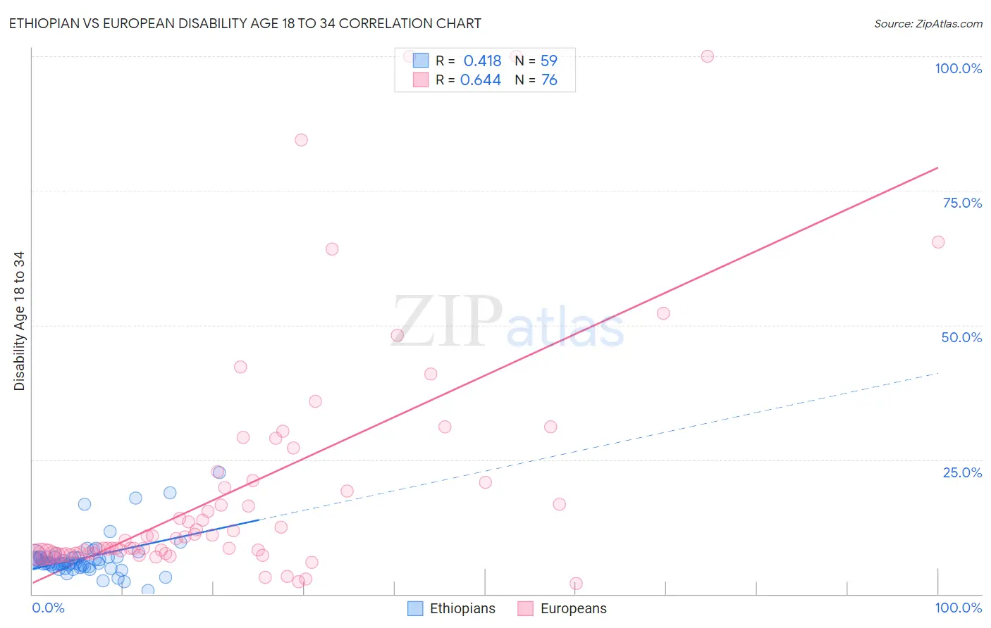 Ethiopian vs European Disability Age 18 to 34