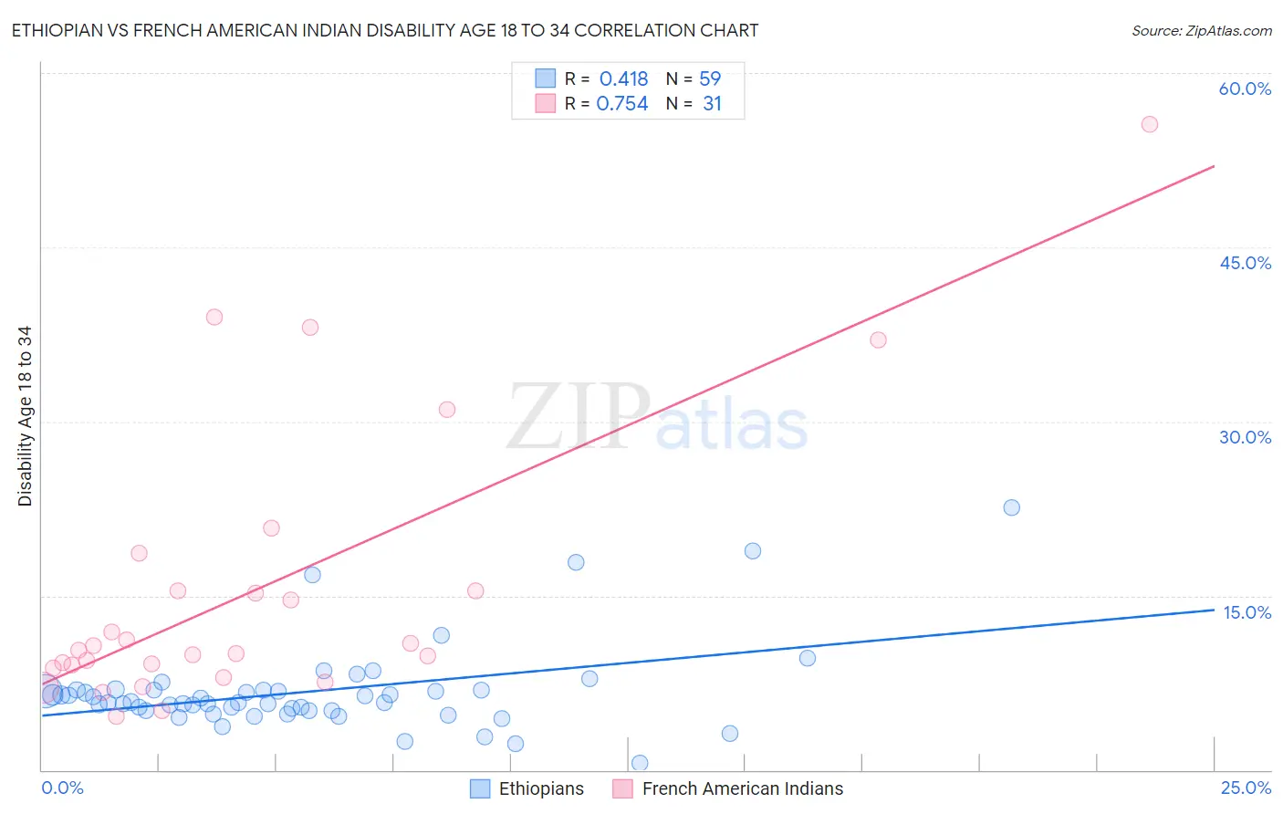 Ethiopian vs French American Indian Disability Age 18 to 34