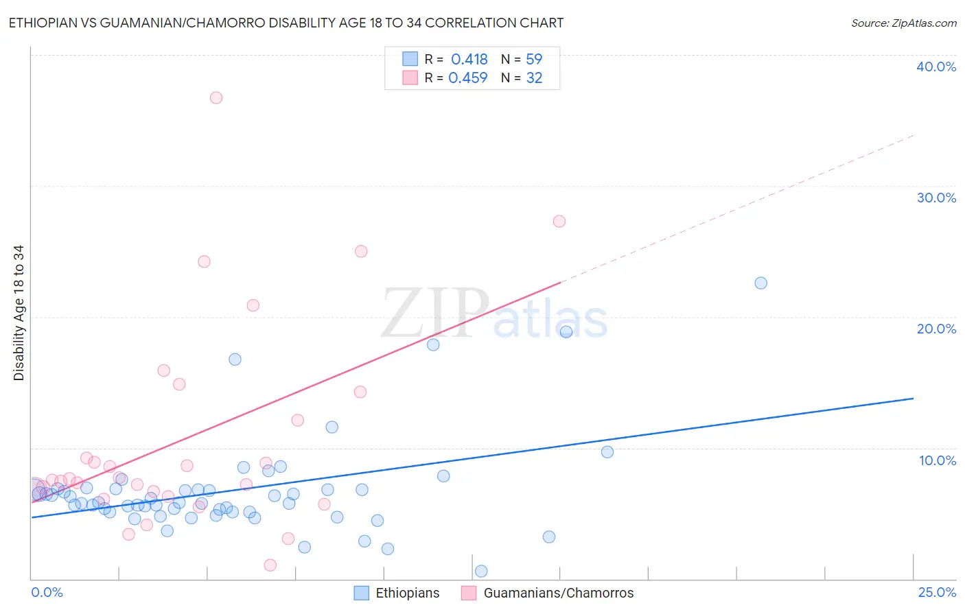 Ethiopian vs Guamanian/Chamorro Disability Age 18 to 34