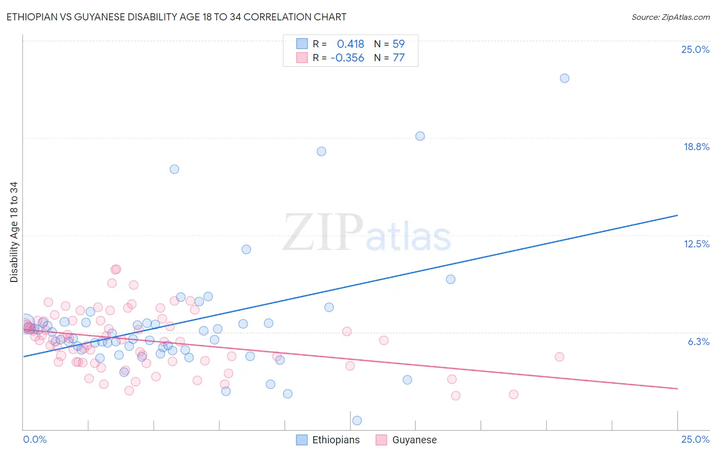 Ethiopian vs Guyanese Disability Age 18 to 34