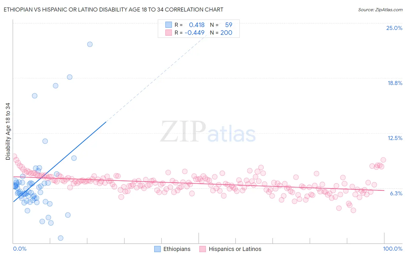 Ethiopian vs Hispanic or Latino Disability Age 18 to 34