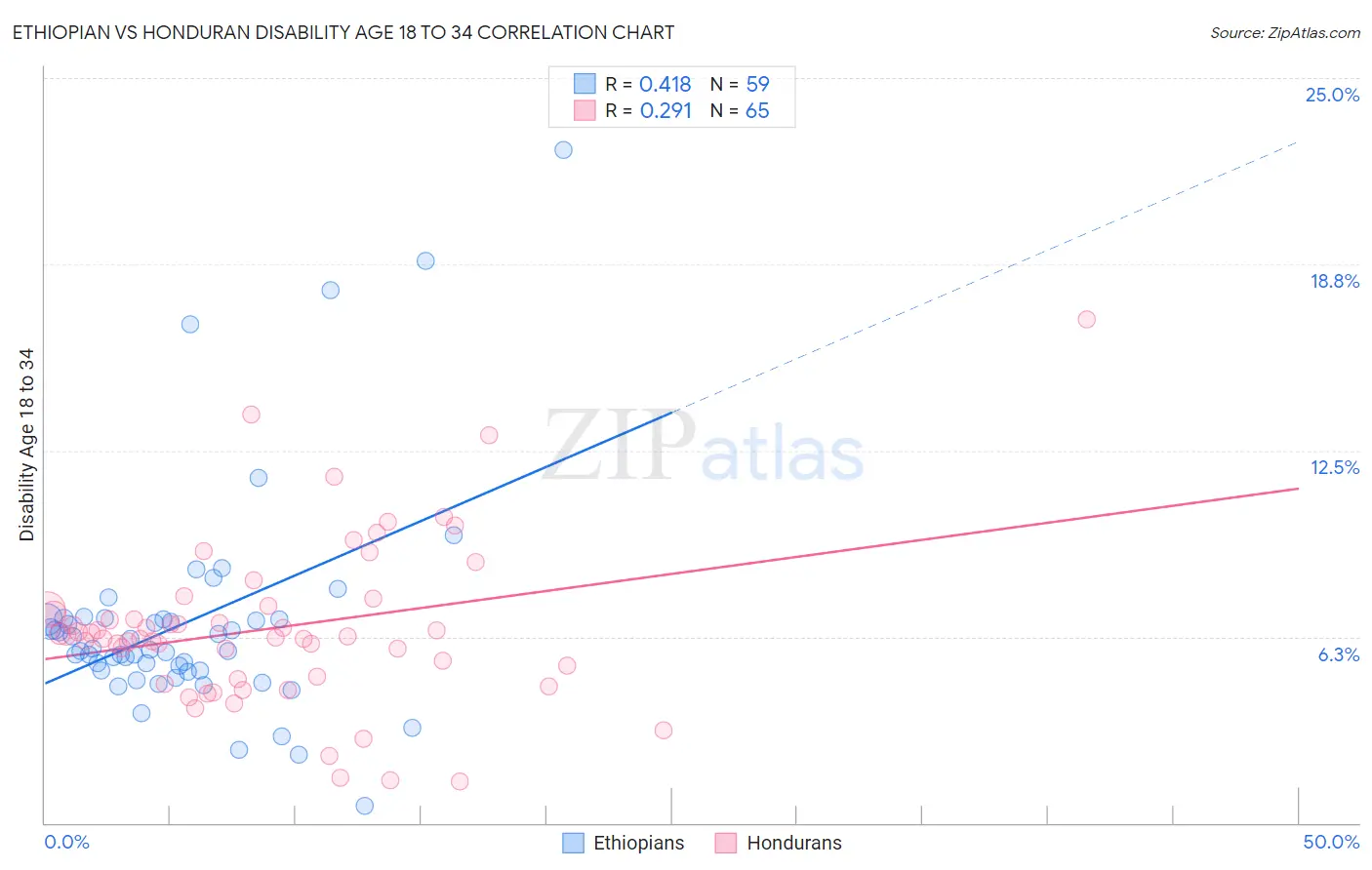 Ethiopian vs Honduran Disability Age 18 to 34