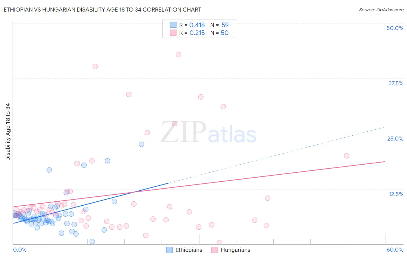 Ethiopian vs Hungarian Disability Age 18 to 34