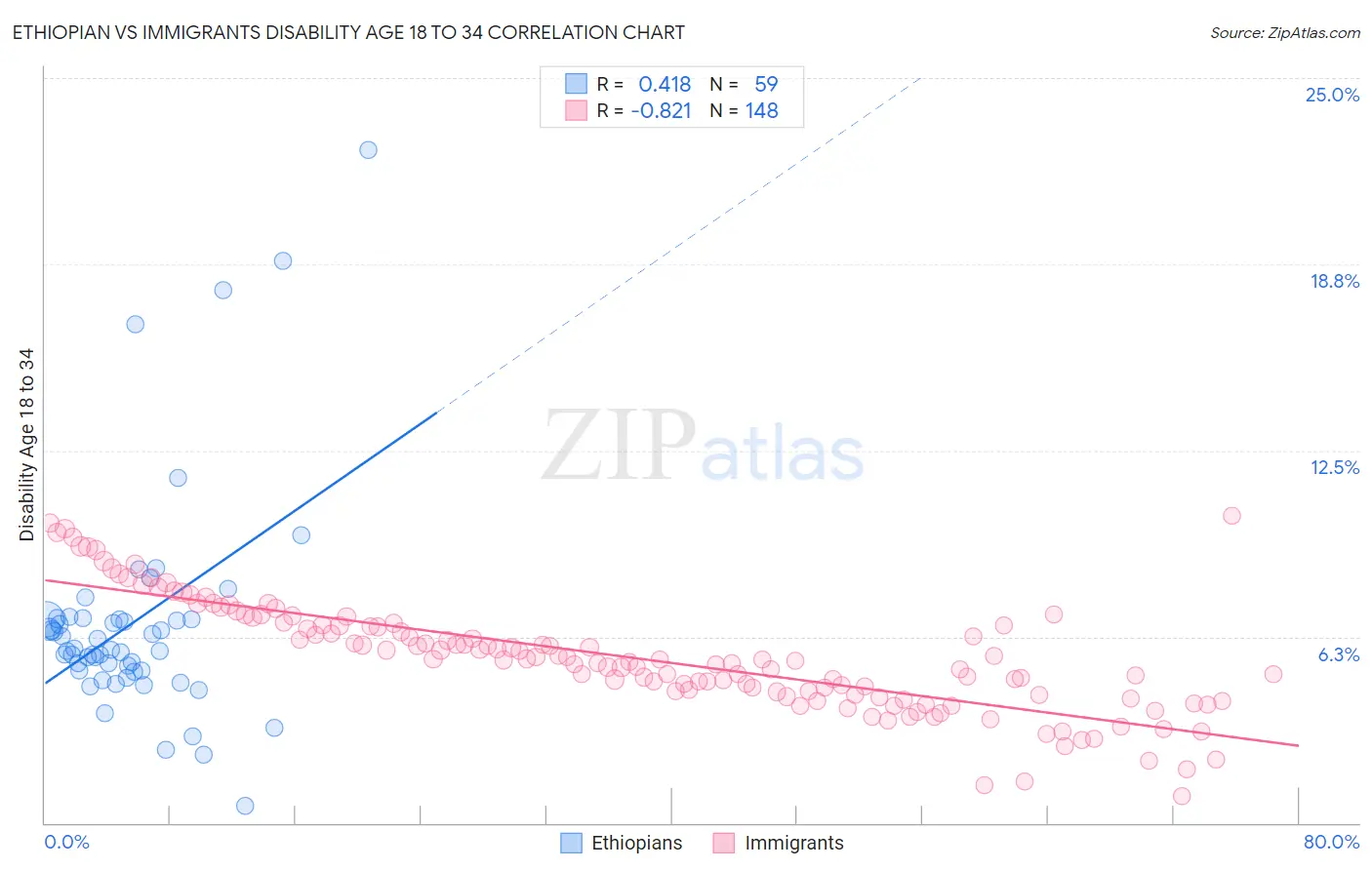 Ethiopian vs Immigrants Disability Age 18 to 34