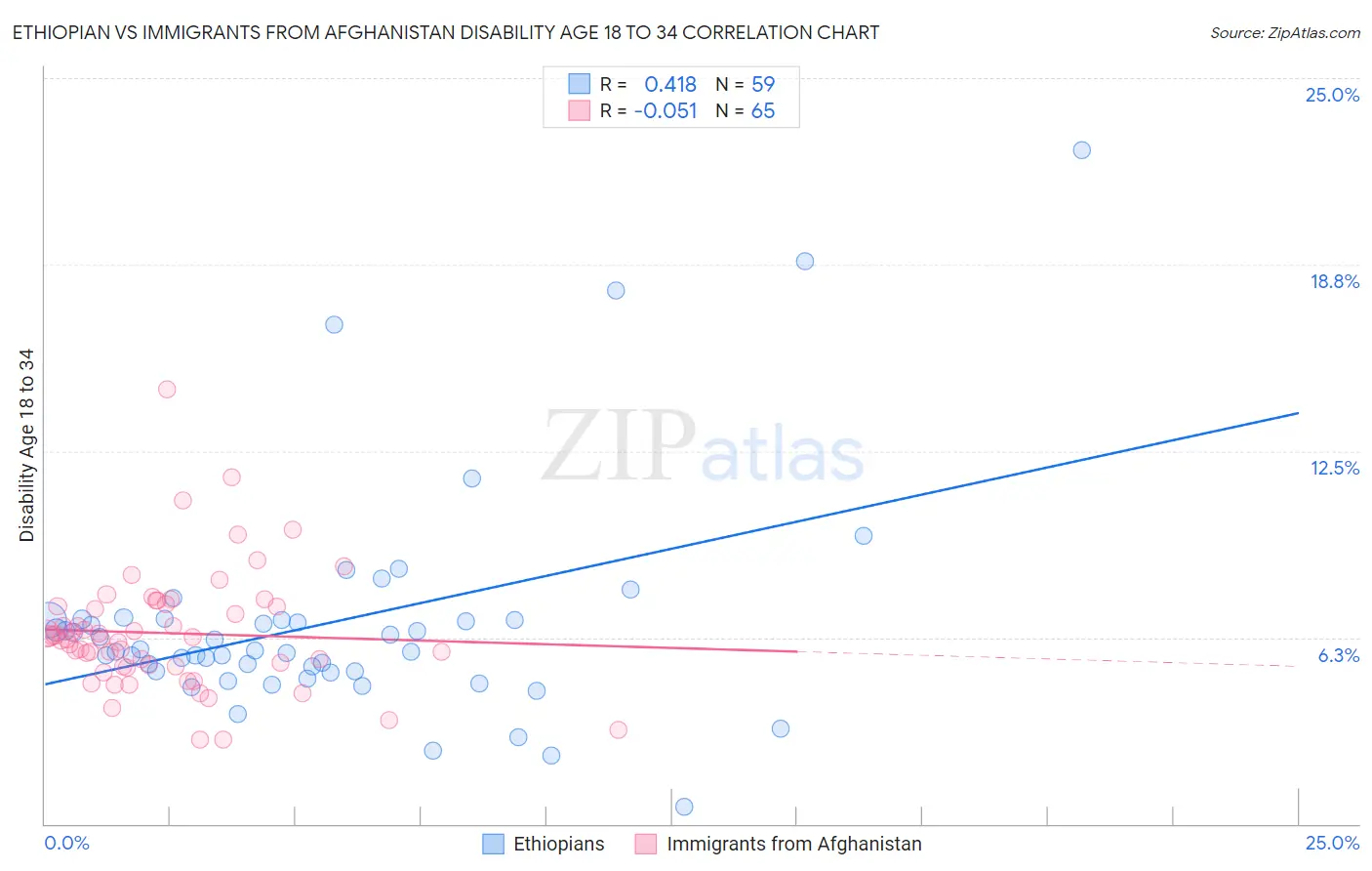 Ethiopian vs Immigrants from Afghanistan Disability Age 18 to 34