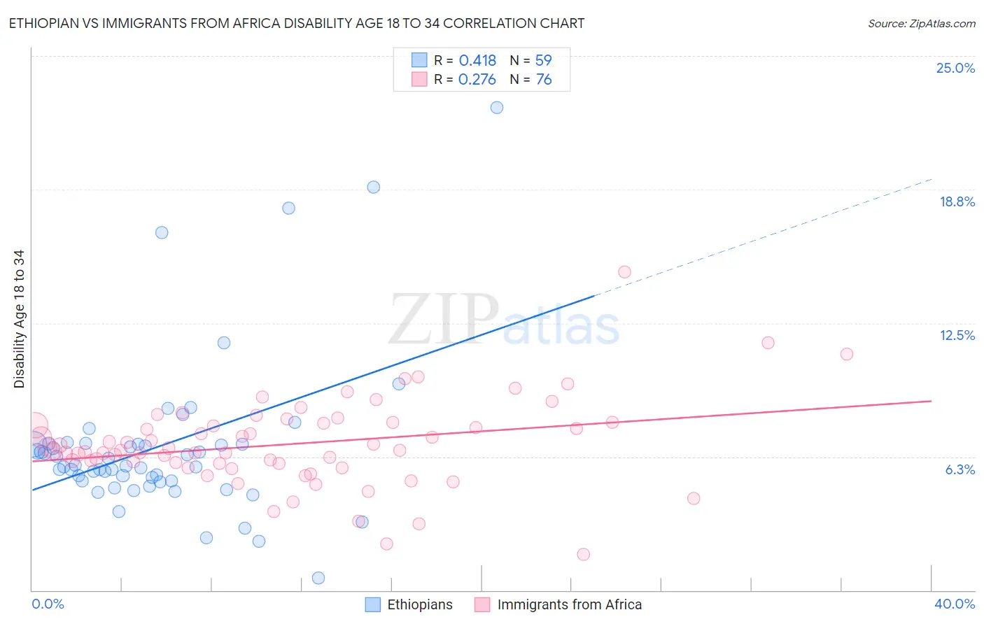 Ethiopian vs Immigrants from Africa Disability Age 18 to 34