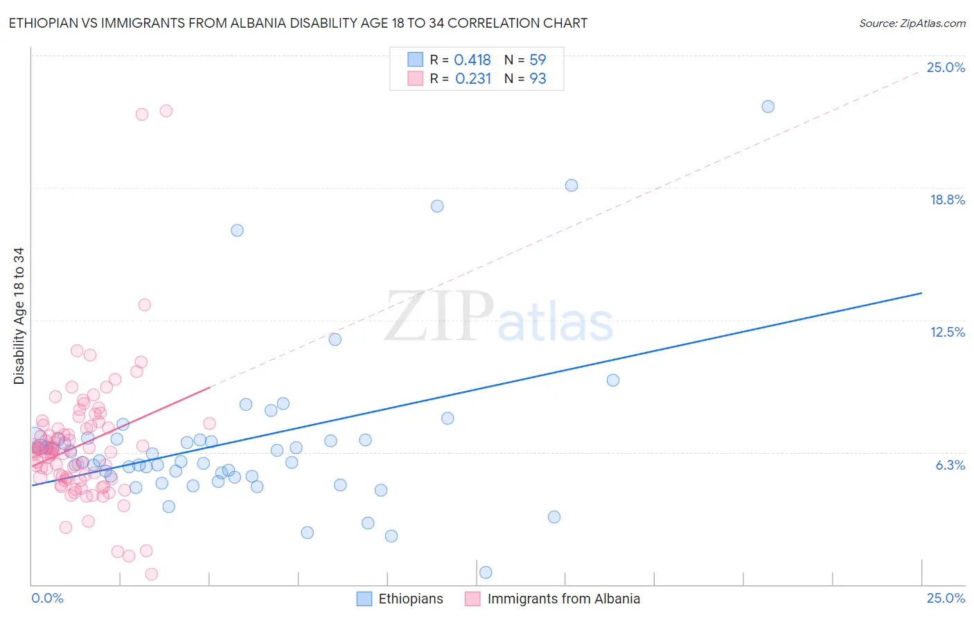 Ethiopian vs Immigrants from Albania Disability Age 18 to 34