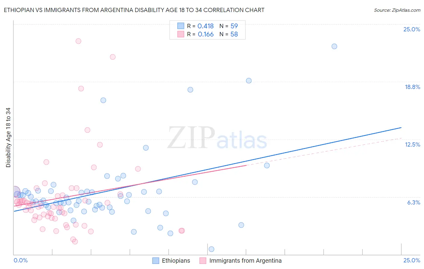 Ethiopian vs Immigrants from Argentina Disability Age 18 to 34
