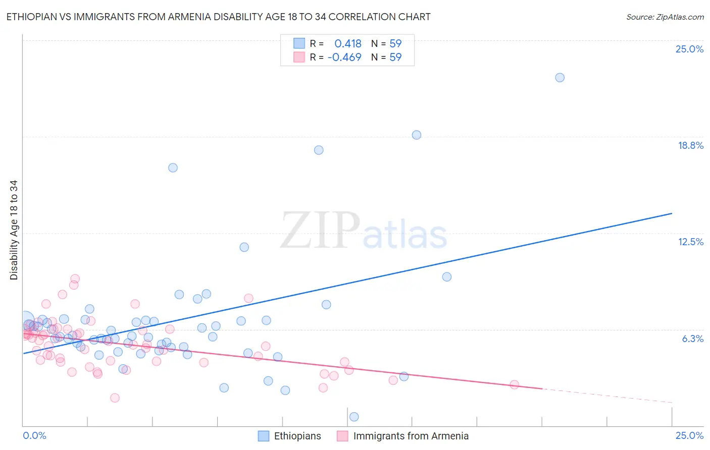 Ethiopian vs Immigrants from Armenia Disability Age 18 to 34