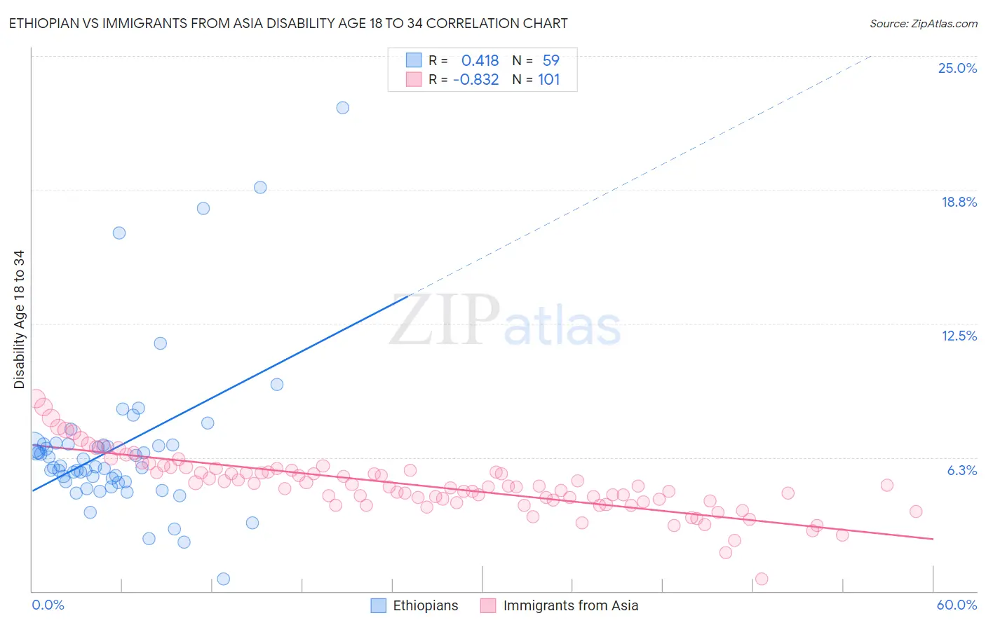 Ethiopian vs Immigrants from Asia Disability Age 18 to 34