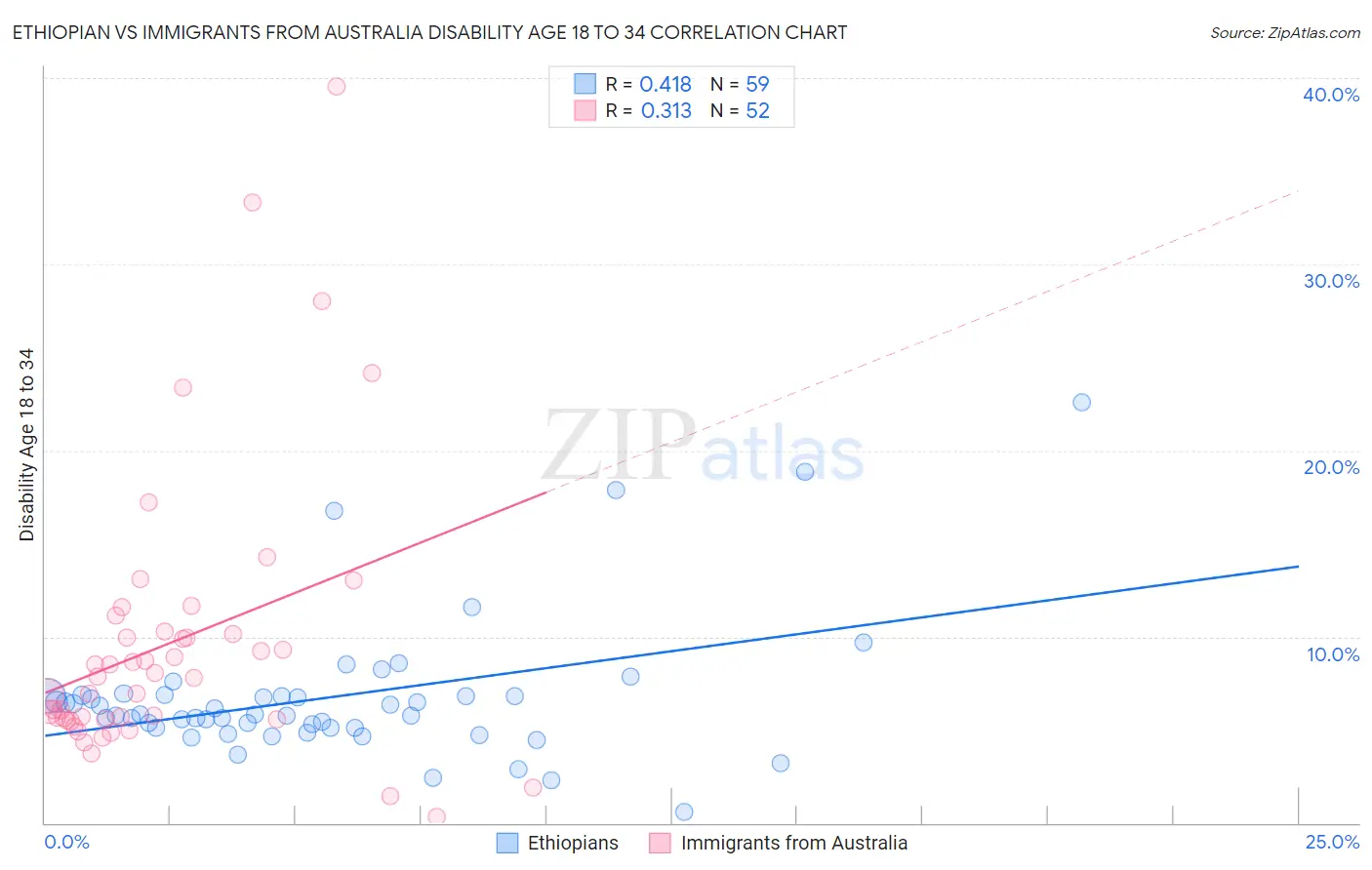 Ethiopian vs Immigrants from Australia Disability Age 18 to 34