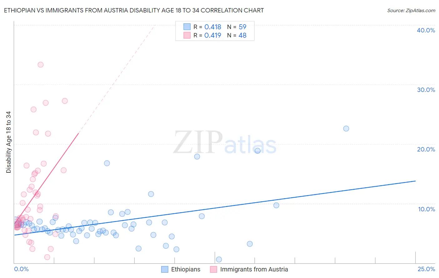 Ethiopian vs Immigrants from Austria Disability Age 18 to 34