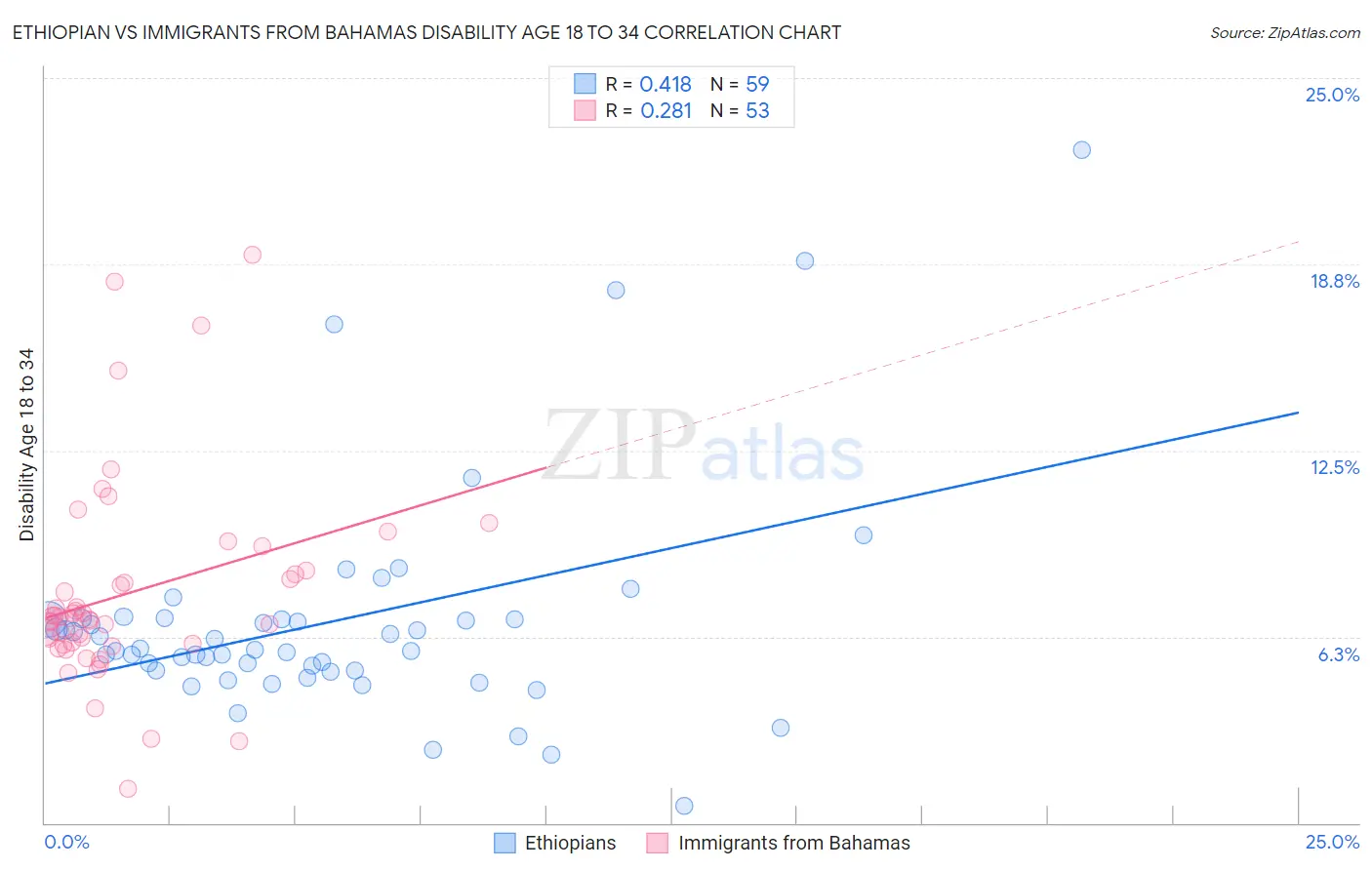 Ethiopian vs Immigrants from Bahamas Disability Age 18 to 34