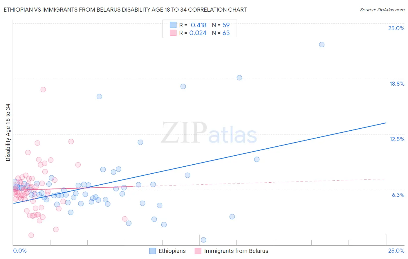 Ethiopian vs Immigrants from Belarus Disability Age 18 to 34