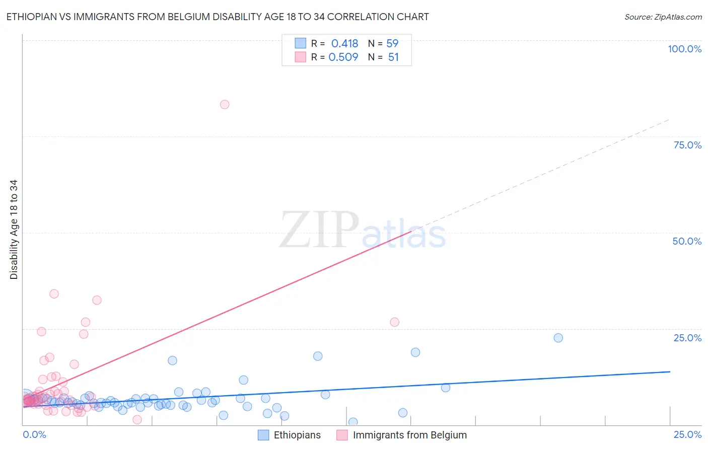 Ethiopian vs Immigrants from Belgium Disability Age 18 to 34