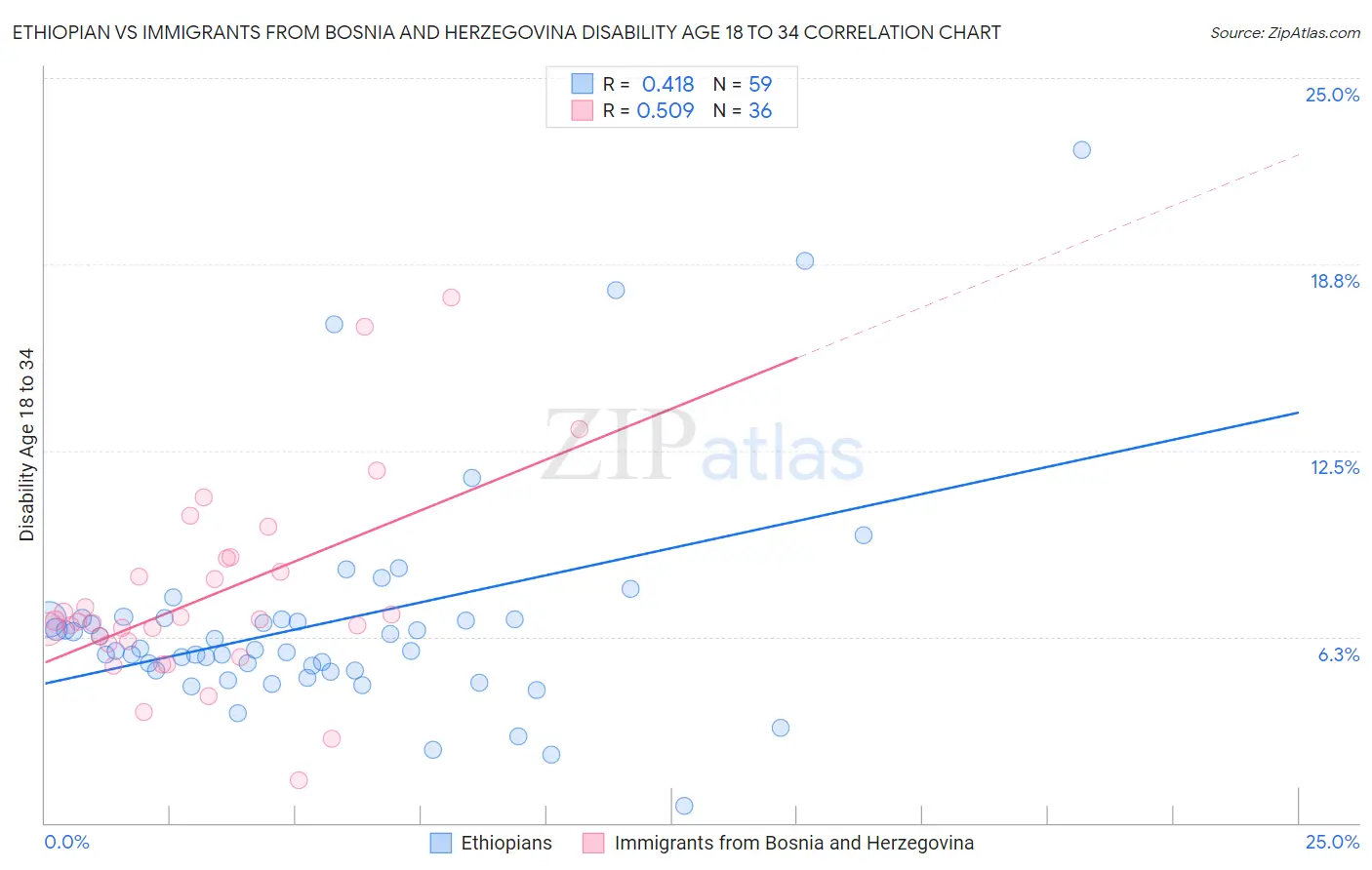 Ethiopian vs Immigrants from Bosnia and Herzegovina Disability Age 18 to 34