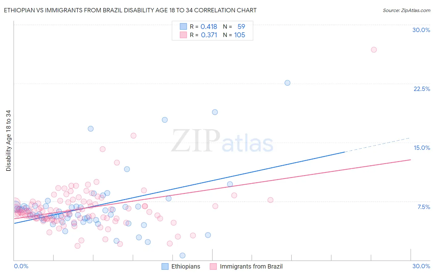 Ethiopian vs Immigrants from Brazil Disability Age 18 to 34