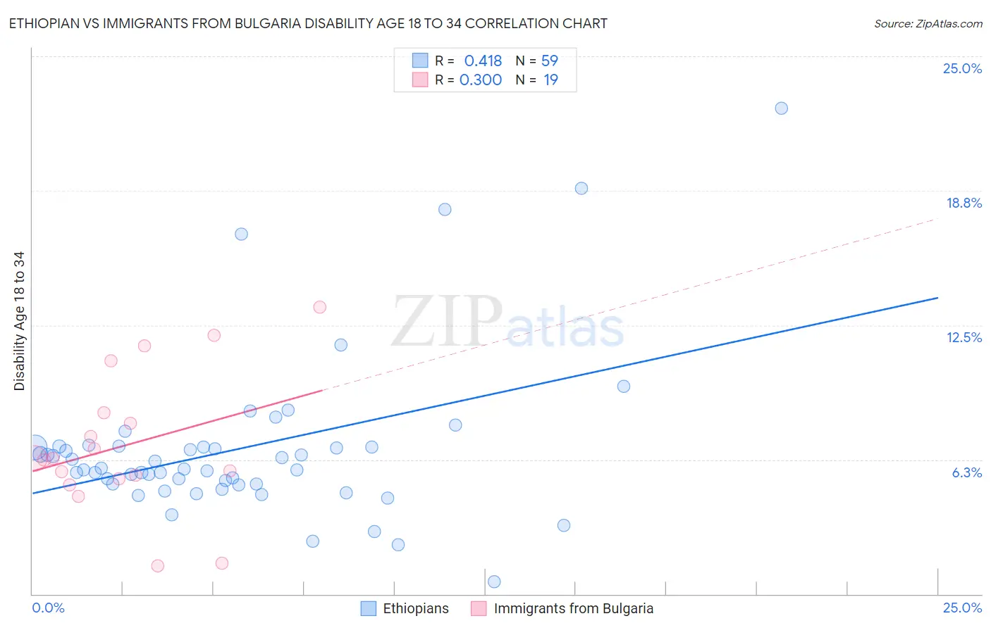 Ethiopian vs Immigrants from Bulgaria Disability Age 18 to 34