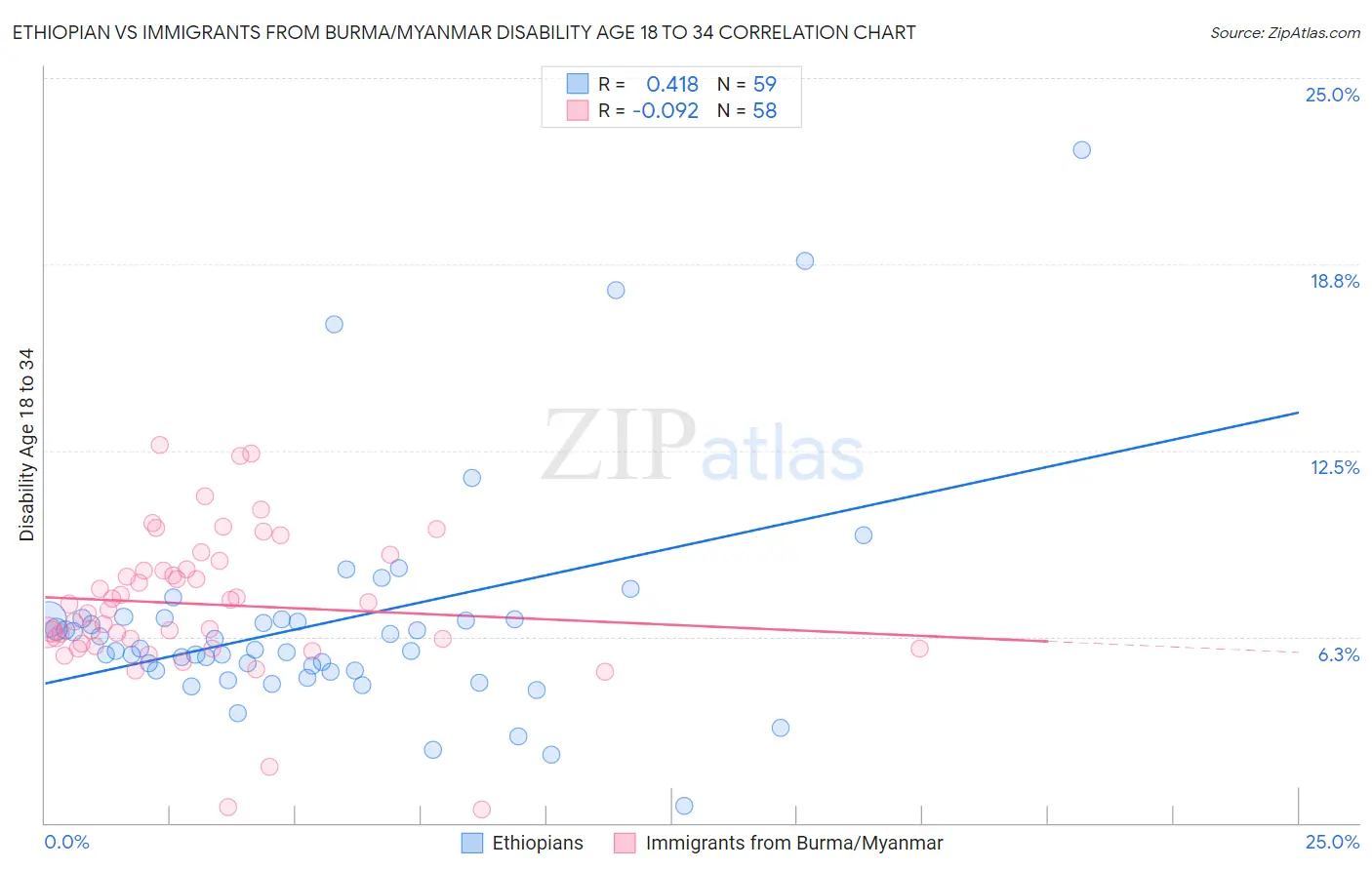 Ethiopian vs Immigrants from Burma/Myanmar Disability Age 18 to 34