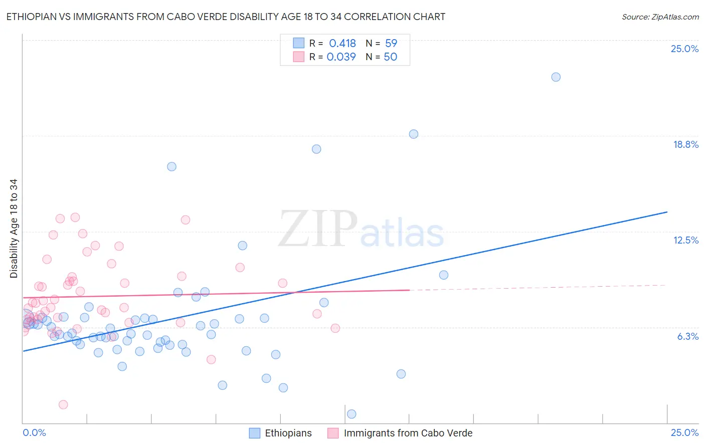 Ethiopian vs Immigrants from Cabo Verde Disability Age 18 to 34