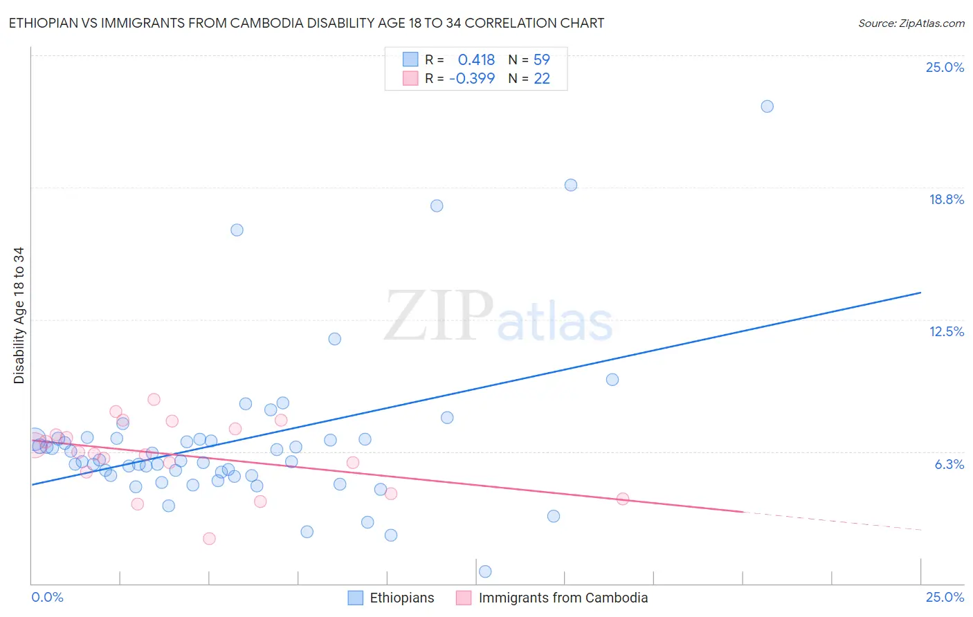 Ethiopian vs Immigrants from Cambodia Disability Age 18 to 34