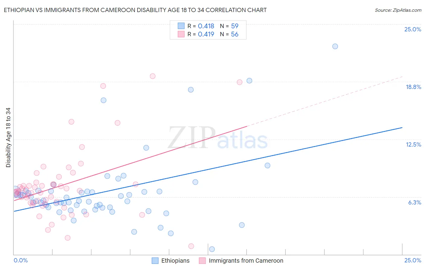 Ethiopian vs Immigrants from Cameroon Disability Age 18 to 34