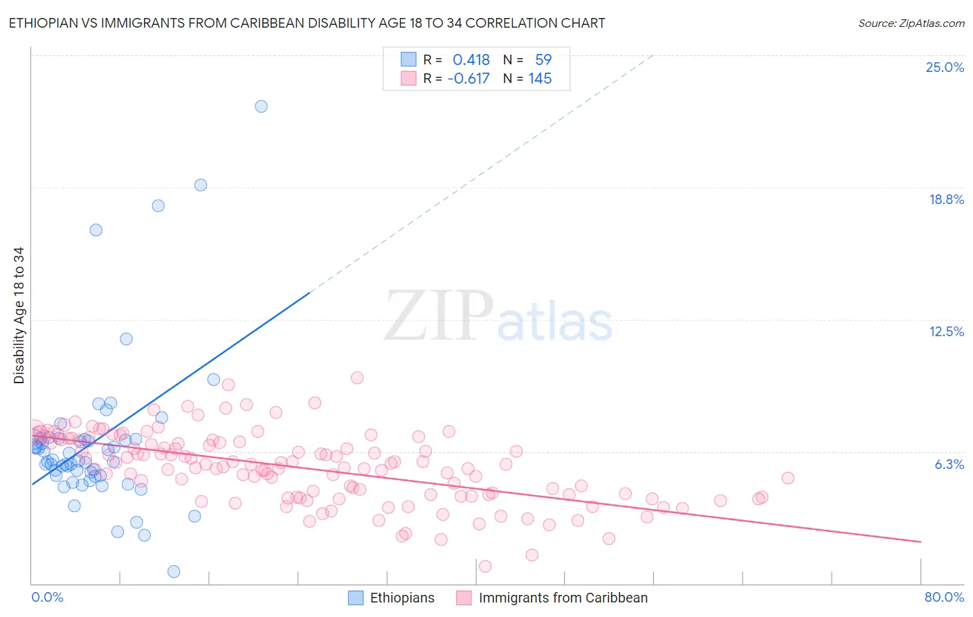 Ethiopian vs Immigrants from Caribbean Disability Age 18 to 34