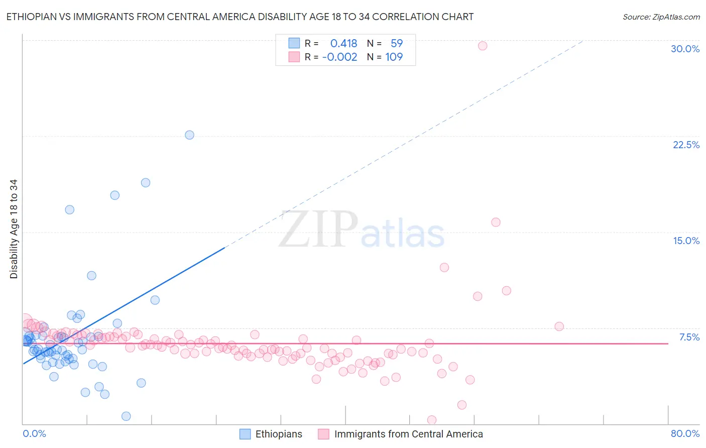 Ethiopian vs Immigrants from Central America Disability Age 18 to 34