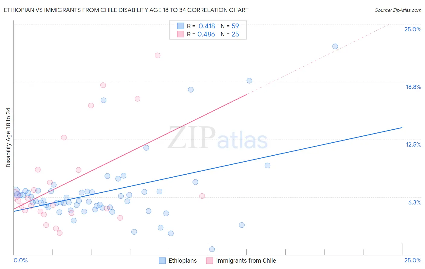 Ethiopian vs Immigrants from Chile Disability Age 18 to 34