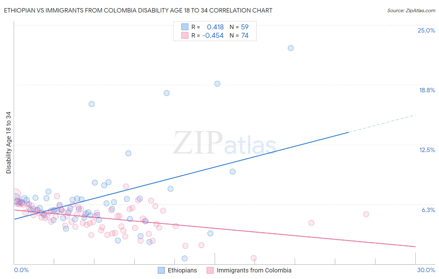 Ethiopian vs Immigrants from Colombia Disability Age 18 to 34