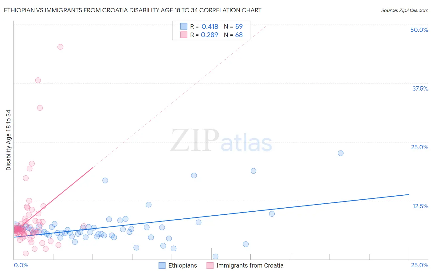 Ethiopian vs Immigrants from Croatia Disability Age 18 to 34