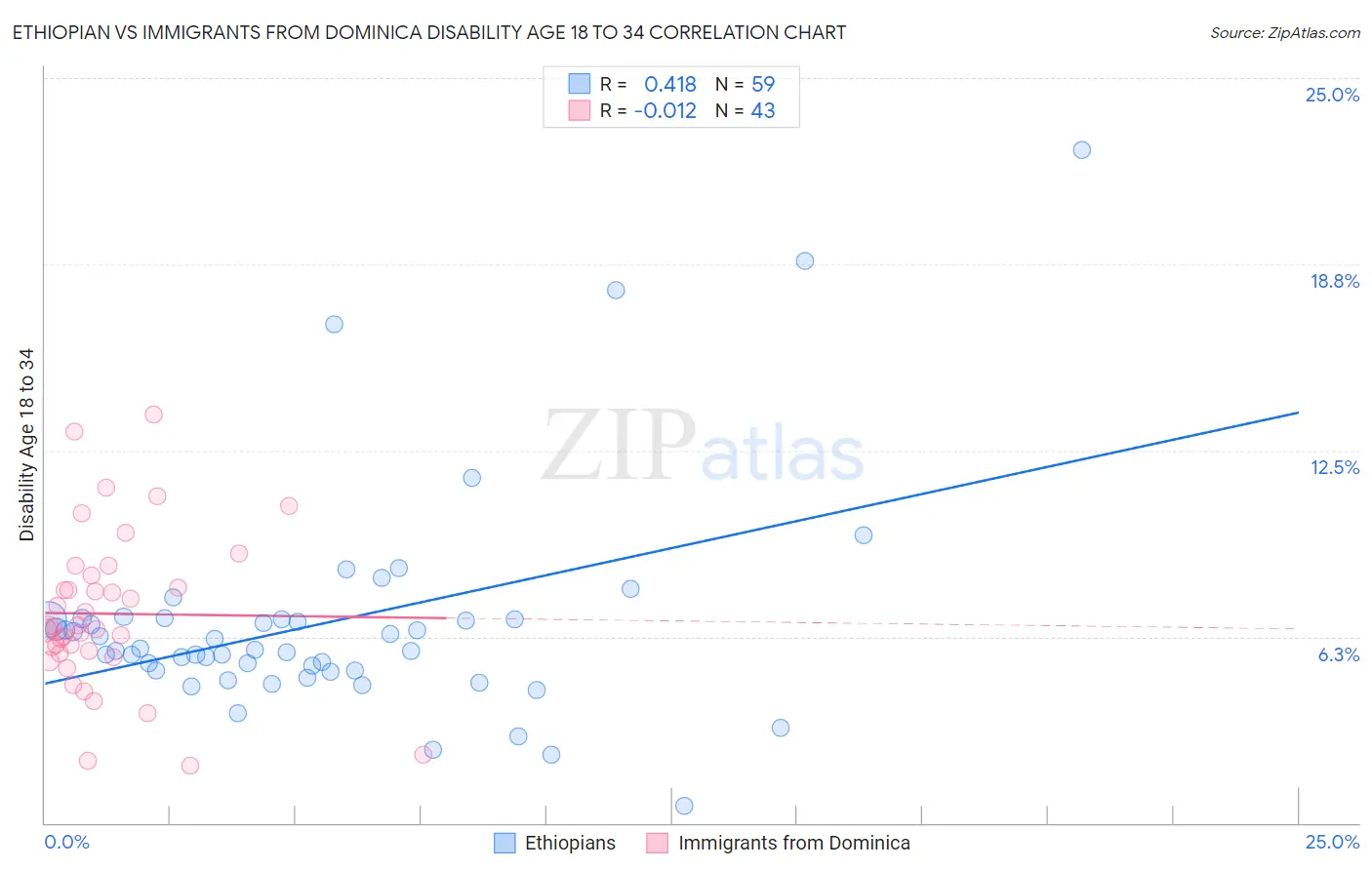 Ethiopian vs Immigrants from Dominica Disability Age 18 to 34