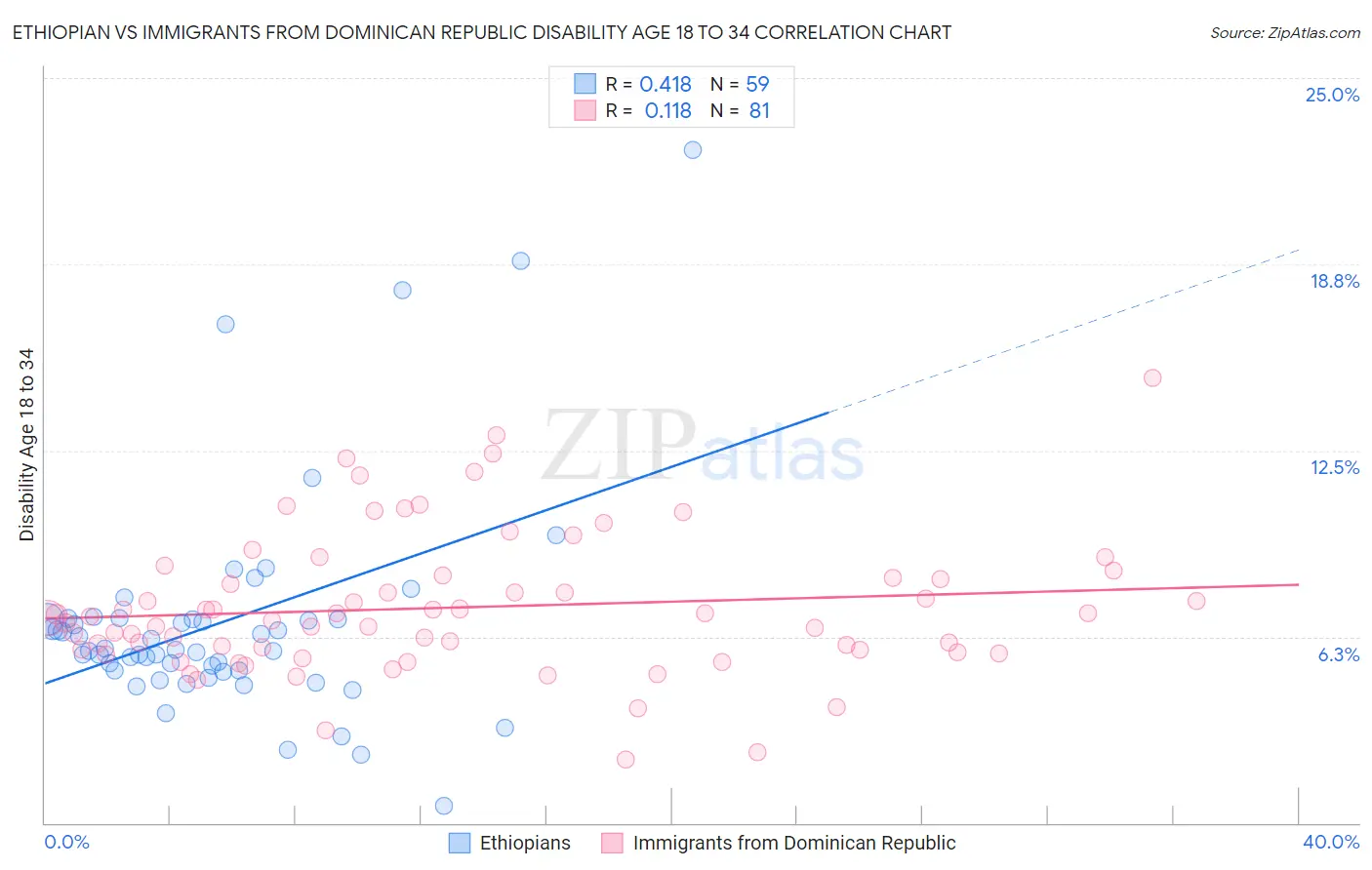 Ethiopian vs Immigrants from Dominican Republic Disability Age 18 to 34