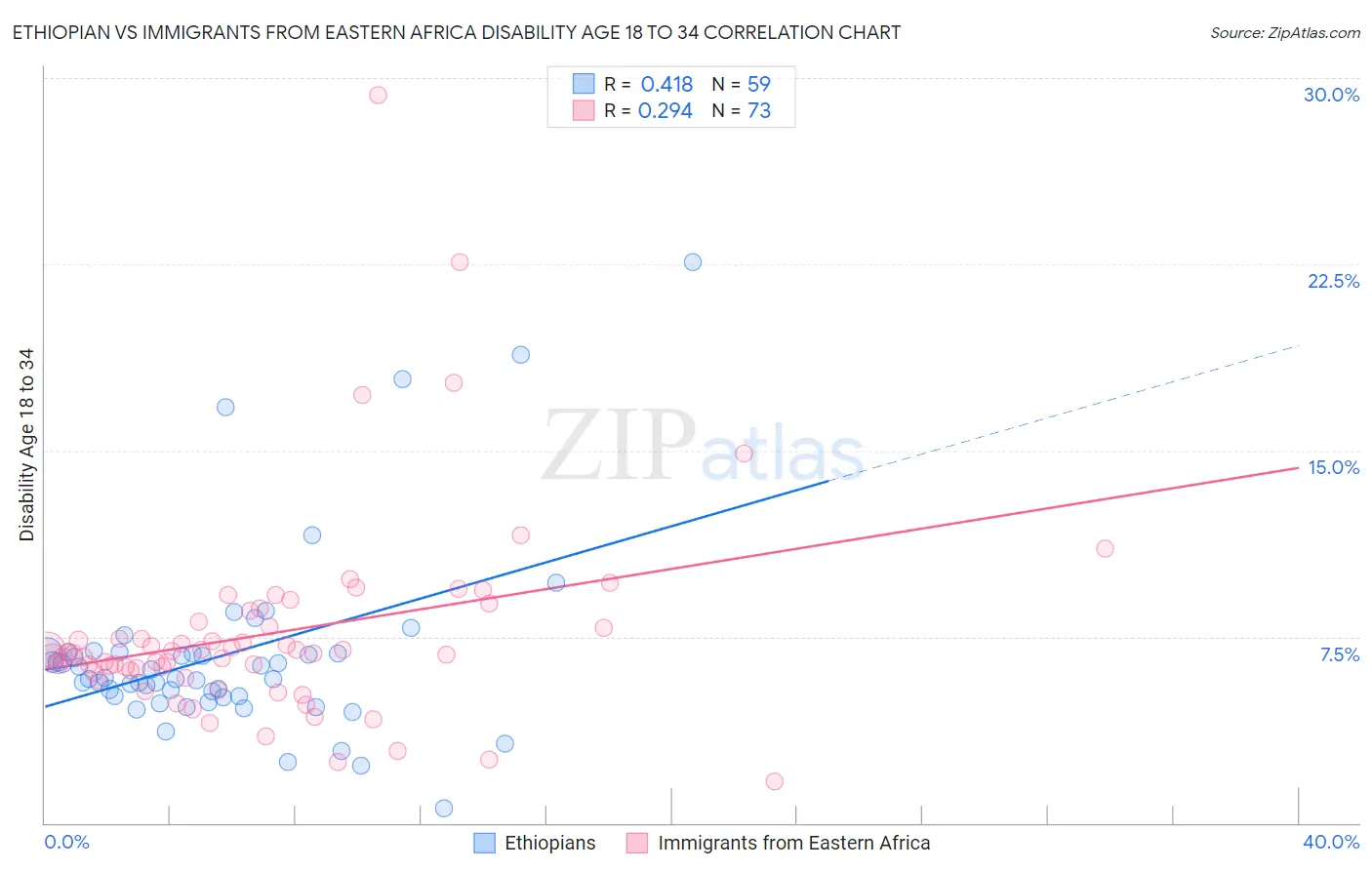 Ethiopian vs Immigrants from Eastern Africa Disability Age 18 to 34