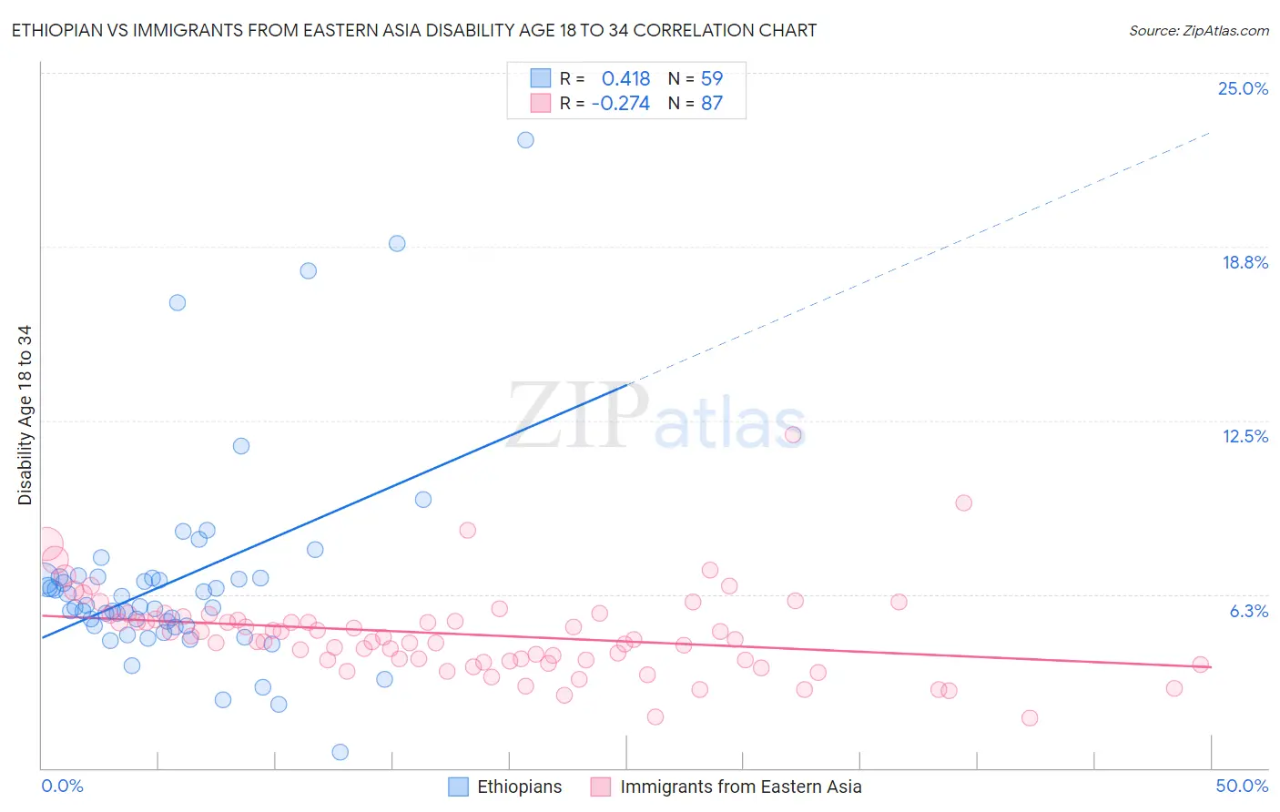 Ethiopian vs Immigrants from Eastern Asia Disability Age 18 to 34