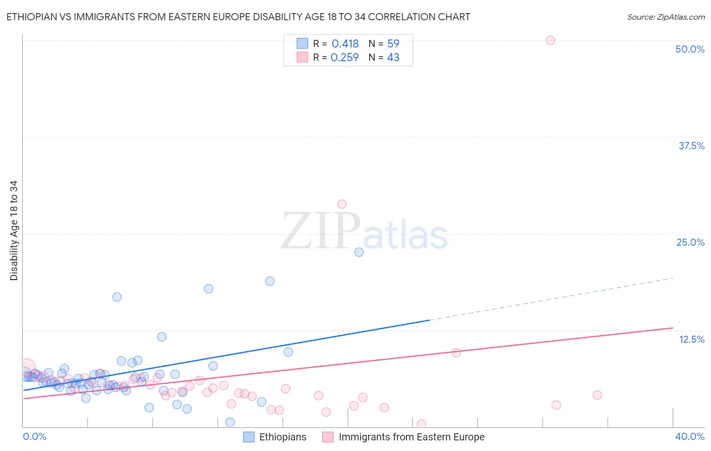 Ethiopian vs Immigrants from Eastern Europe Disability Age 18 to 34