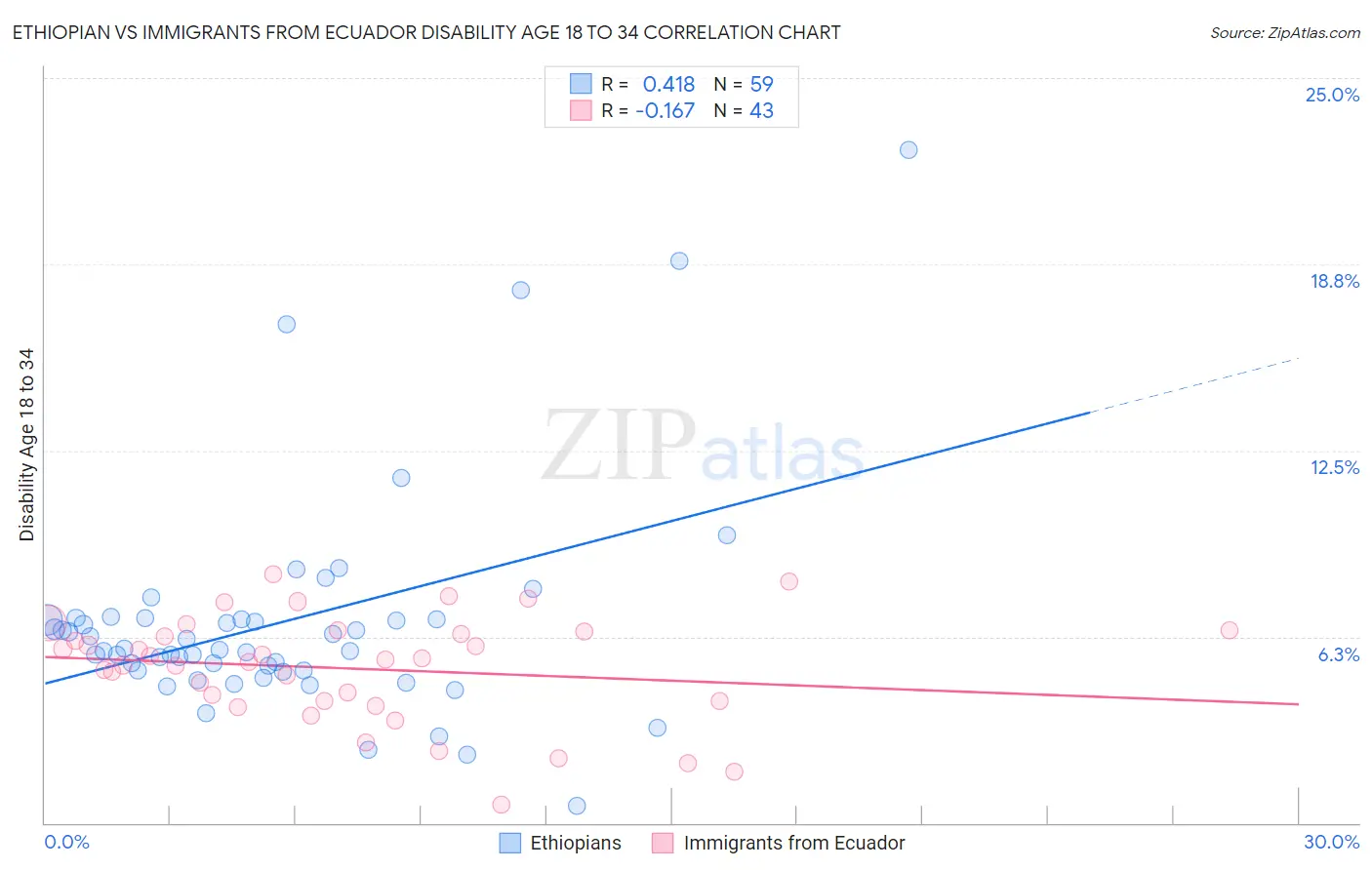 Ethiopian vs Immigrants from Ecuador Disability Age 18 to 34