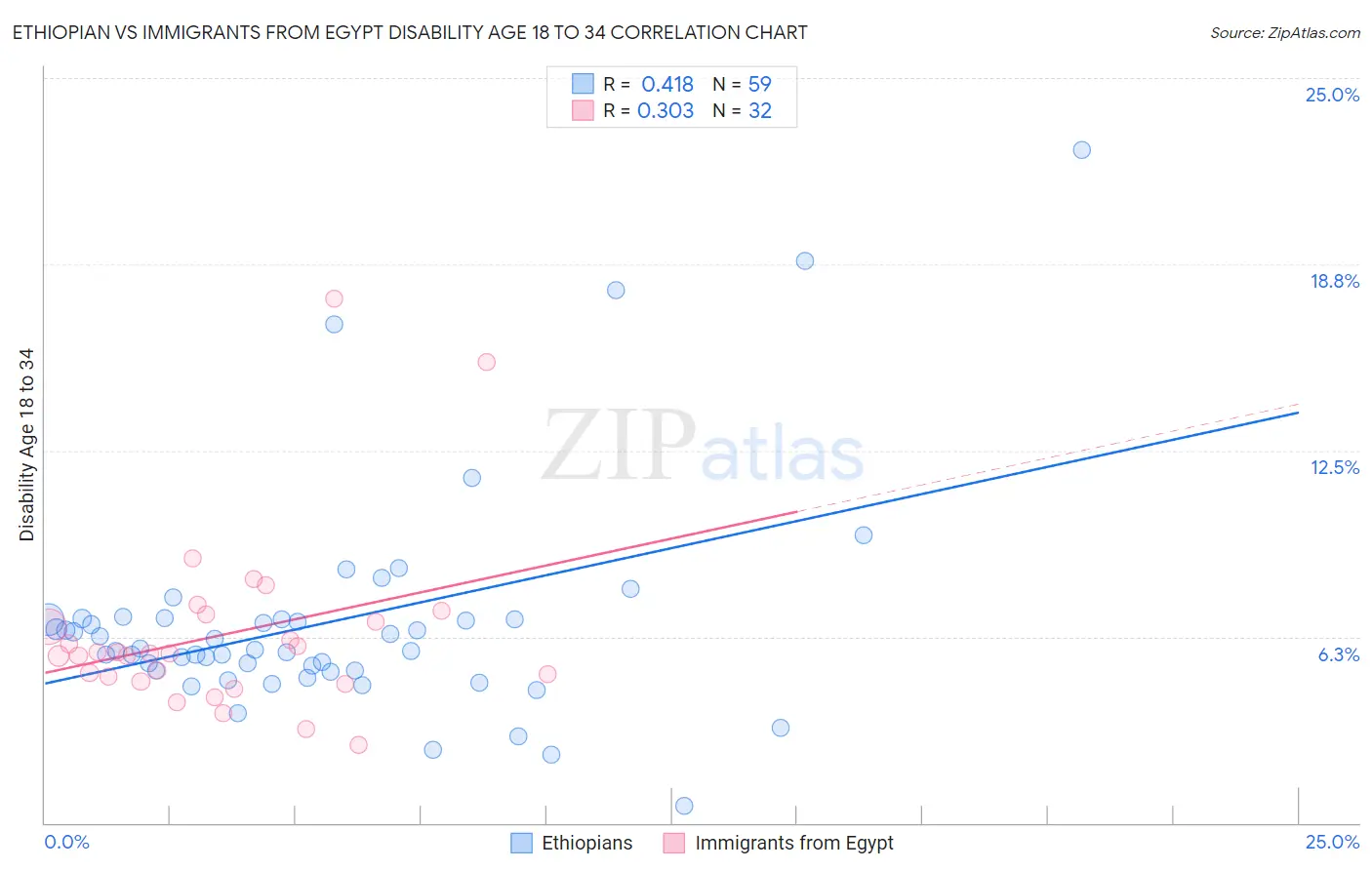 Ethiopian vs Immigrants from Egypt Disability Age 18 to 34