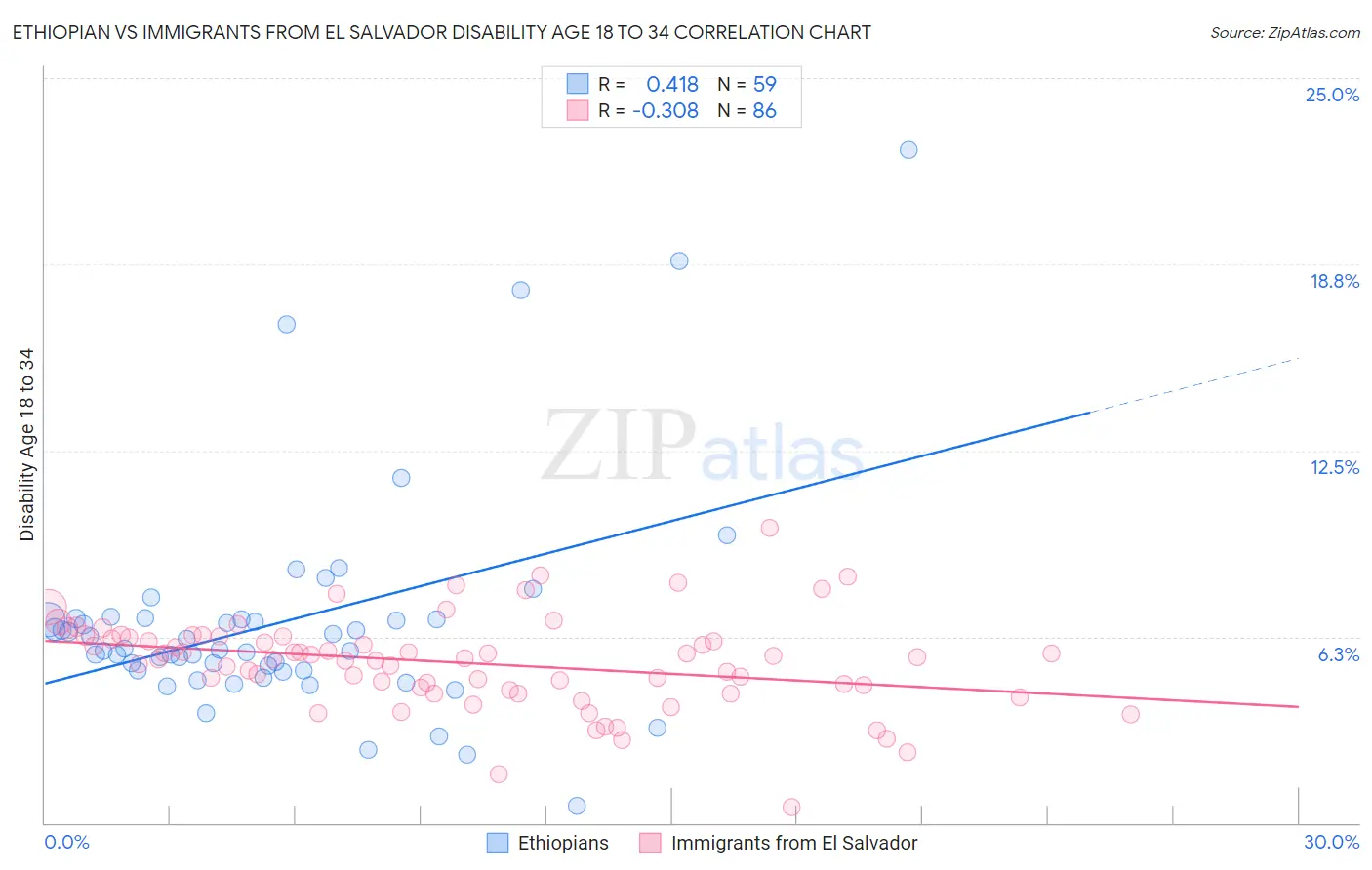 Ethiopian vs Immigrants from El Salvador Disability Age 18 to 34