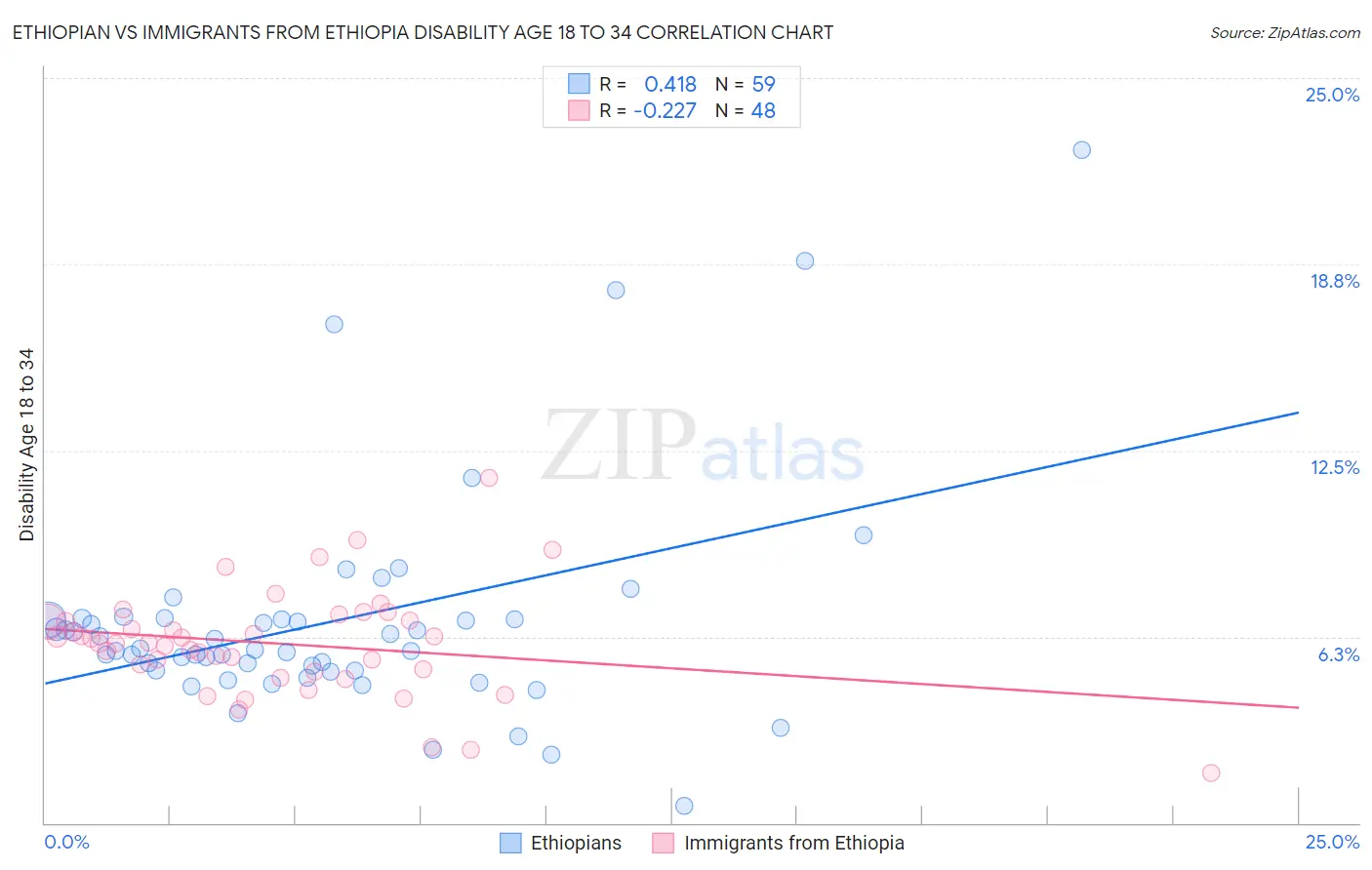 Ethiopian vs Immigrants from Ethiopia Disability Age 18 to 34