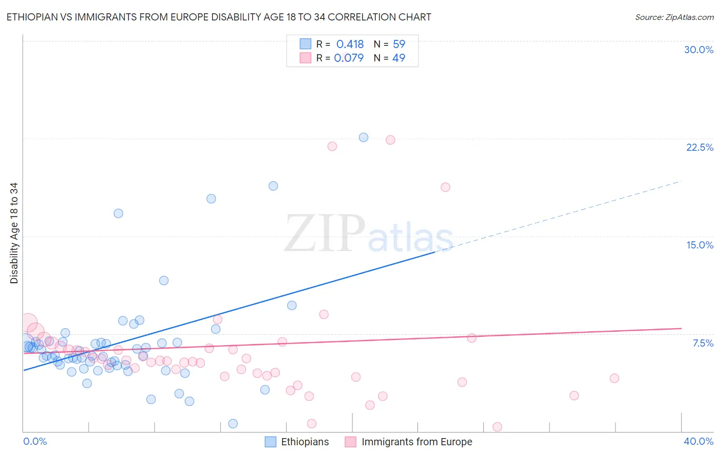 Ethiopian vs Immigrants from Europe Disability Age 18 to 34