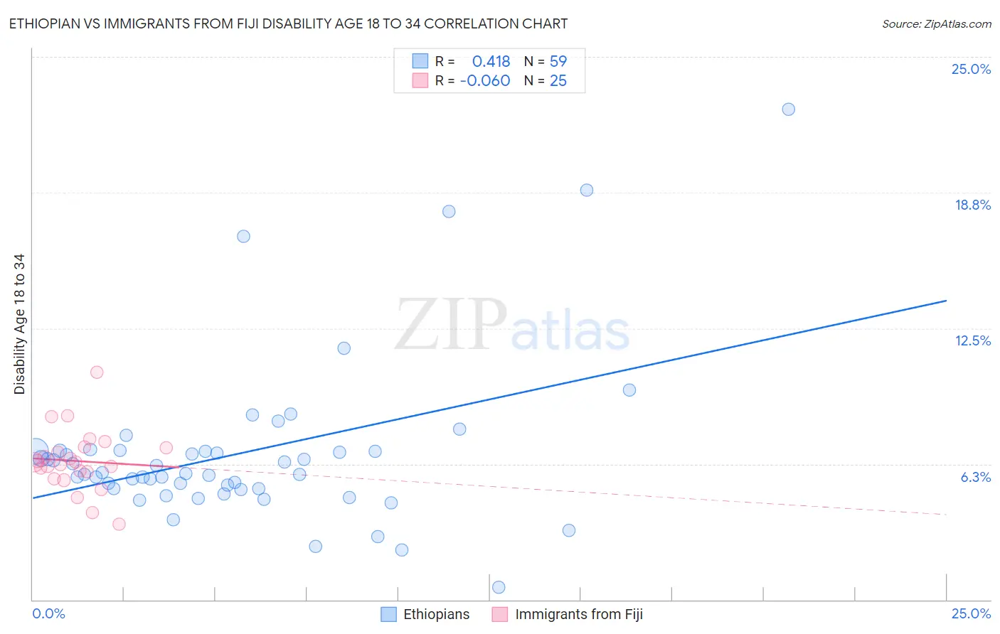 Ethiopian vs Immigrants from Fiji Disability Age 18 to 34