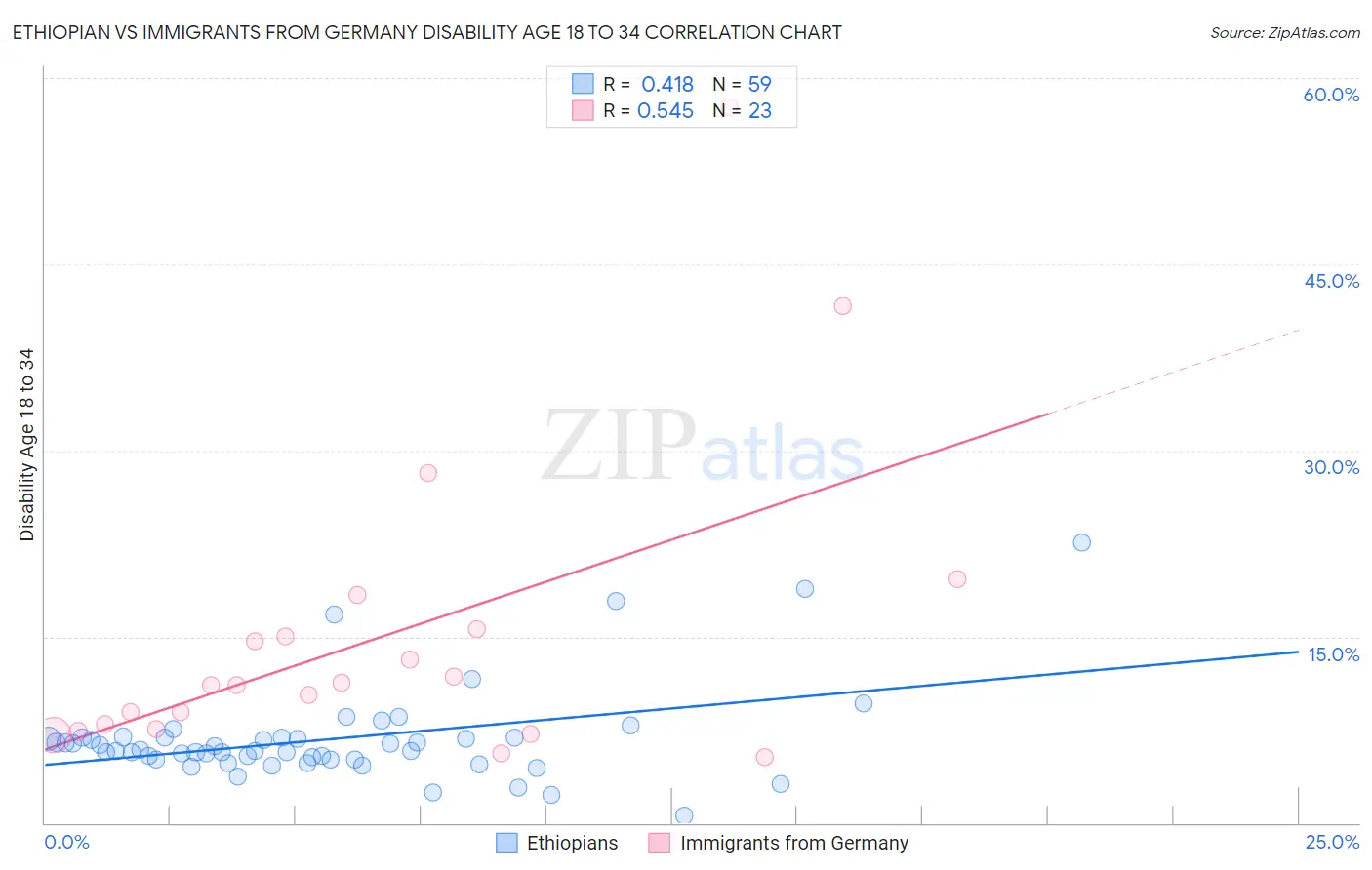 Ethiopian vs Immigrants from Germany Disability Age 18 to 34