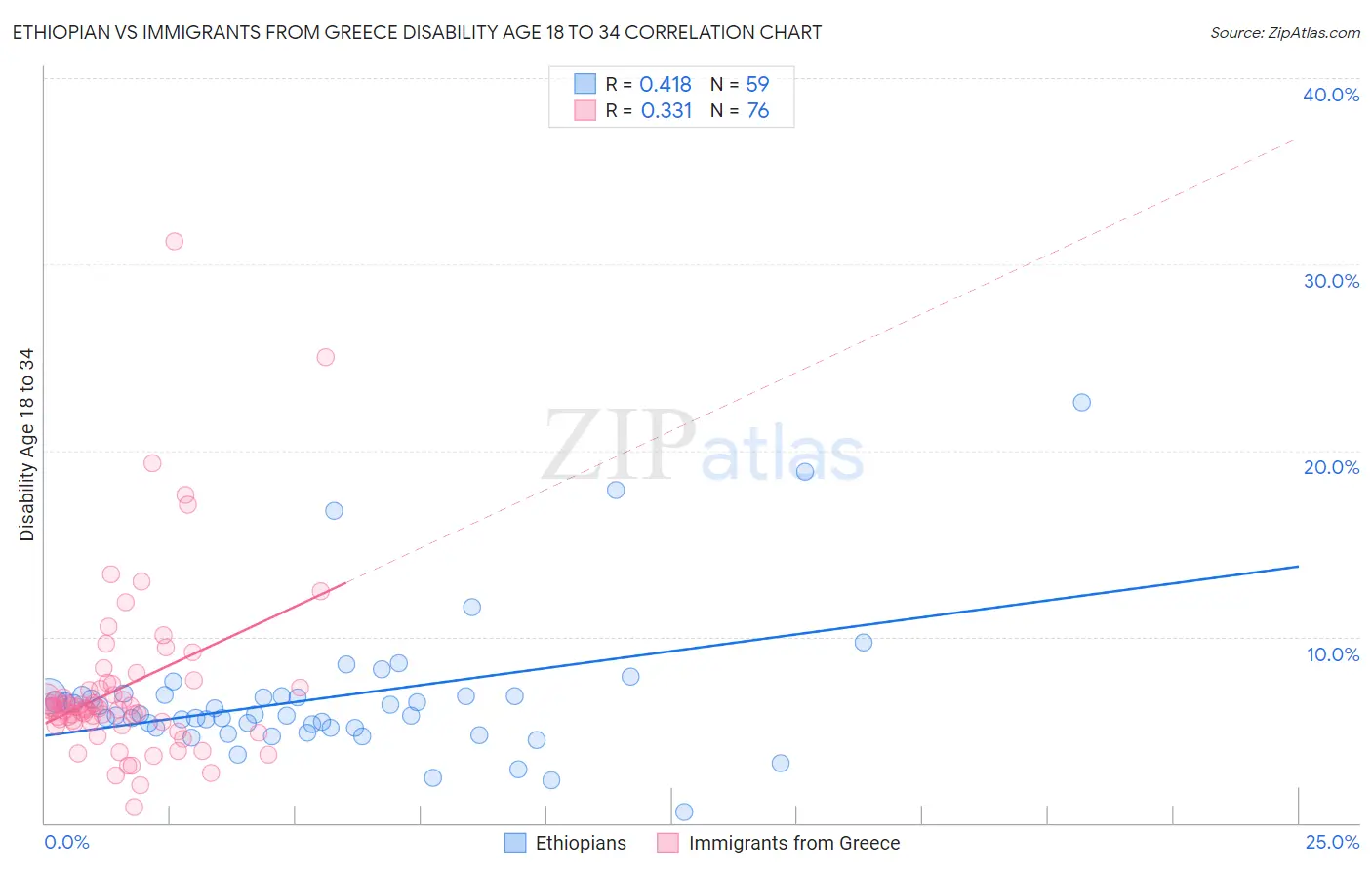 Ethiopian vs Immigrants from Greece Disability Age 18 to 34